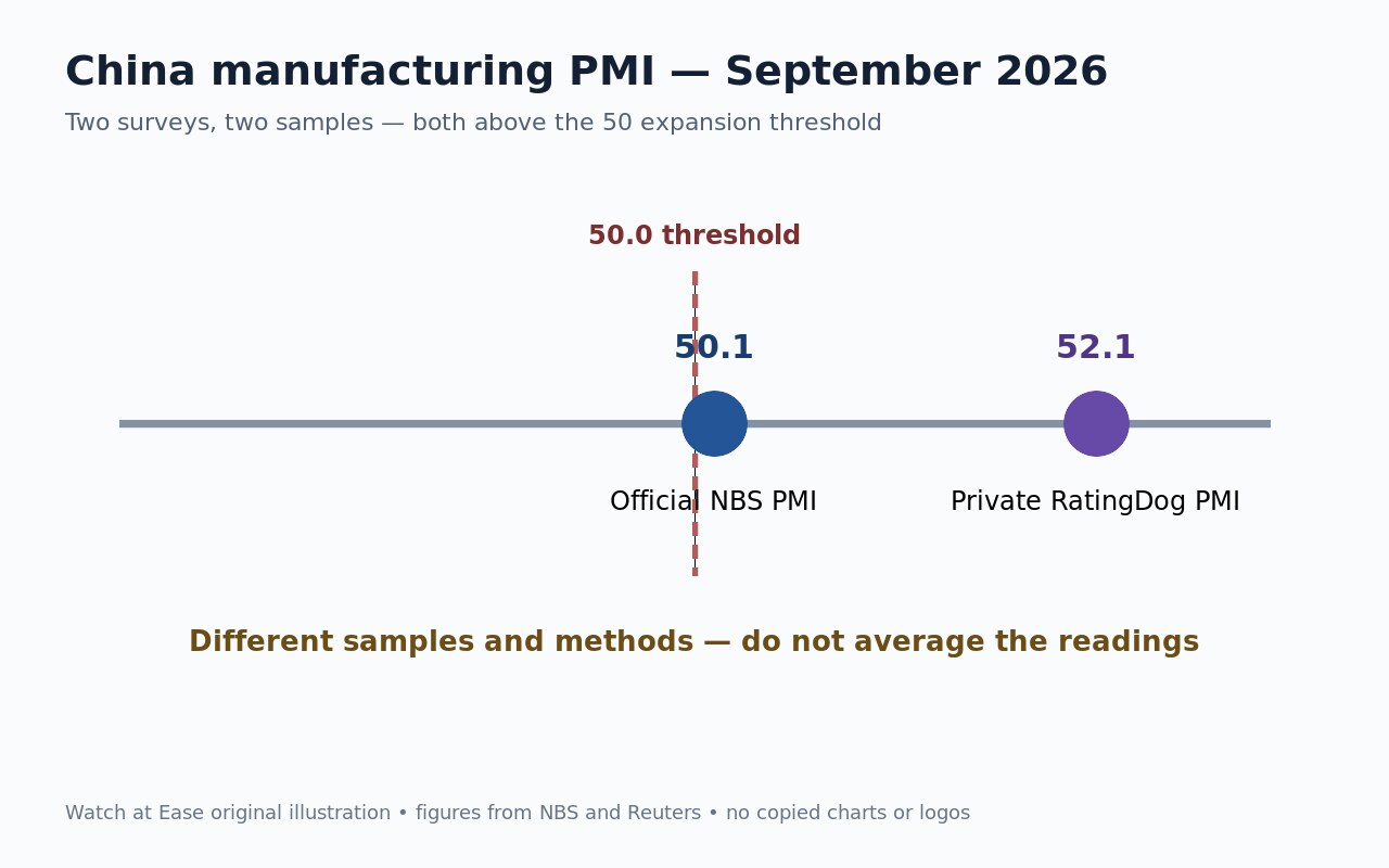 Watch at Ease原创示意图，对比中国9月官方制造业PMI 50.1与私营RatingDog PMI 52.1，并标出50荣枯线。