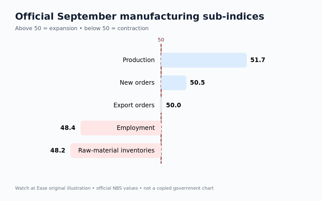 Original Watch at Ease dashboard showing official September China manufacturing PMI sub-indices for production, new orders, export orders, employment and raw-material inventories.