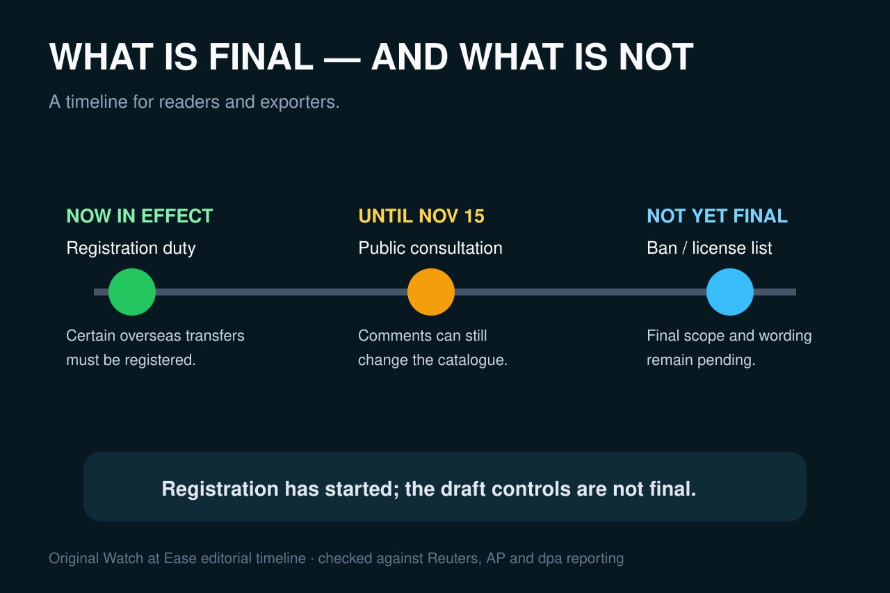 Original editorial timeline separating the active registration duty from consultation and the not-yet-final catalogue.