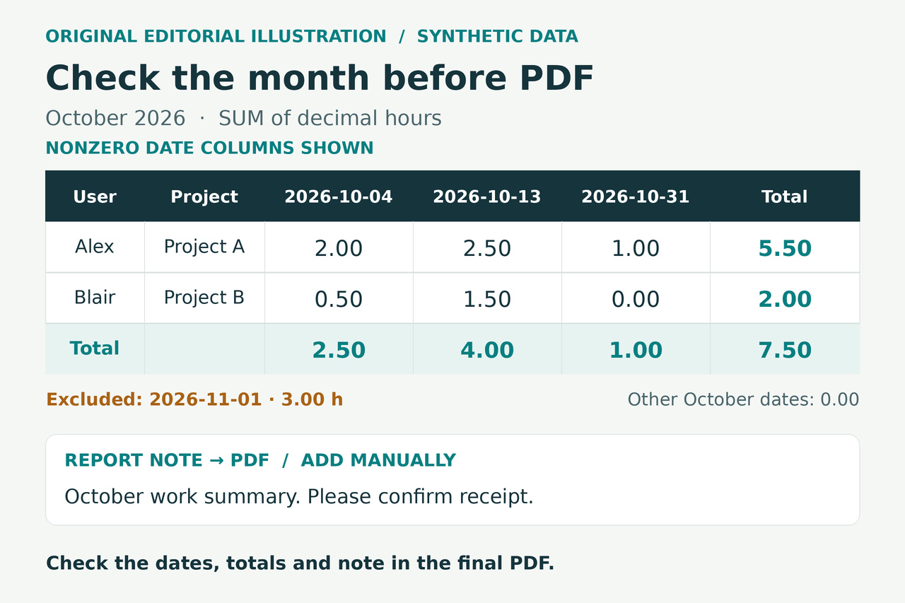 Original illustration of synthetic October sums, showing the three nonzero daily columns. Alex and Project A total 5.50 decimal hours; Blair and Project B total 2.00; the combined total is 7.50. A 3.00-hour entry on 1 November is excluded, all other October dates are zero, and a synthetic report note is carried manually to the PDF.