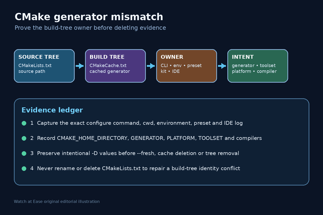 원본 일러스트: CMake source tree, build tree, cached generator와 CLI, environment, preset, kit 또는 IDE 소유를 연결합니다.