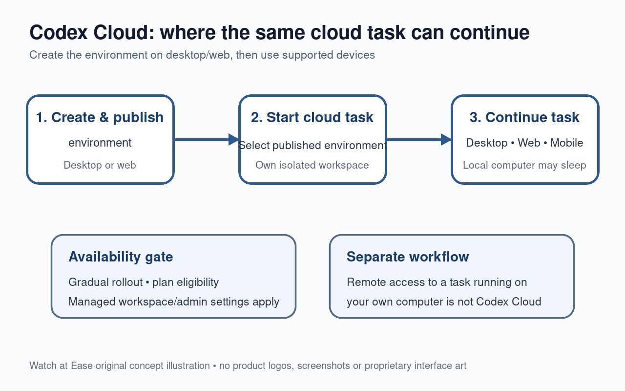 Original Watch at Ease illustration showing a Codex Cloud environment created on desktop or web and the same cloud task continued on desktop, web or mobile.