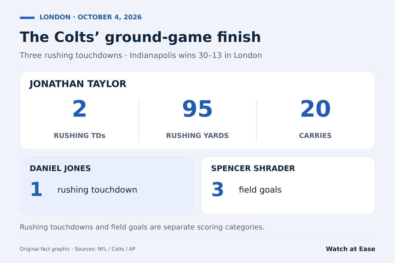 Taylor: dos touchdowns por carrera, 95 yardas, 20 acarreos. Jones: un touchdown por carrera. Shrader: tres goles de campo.