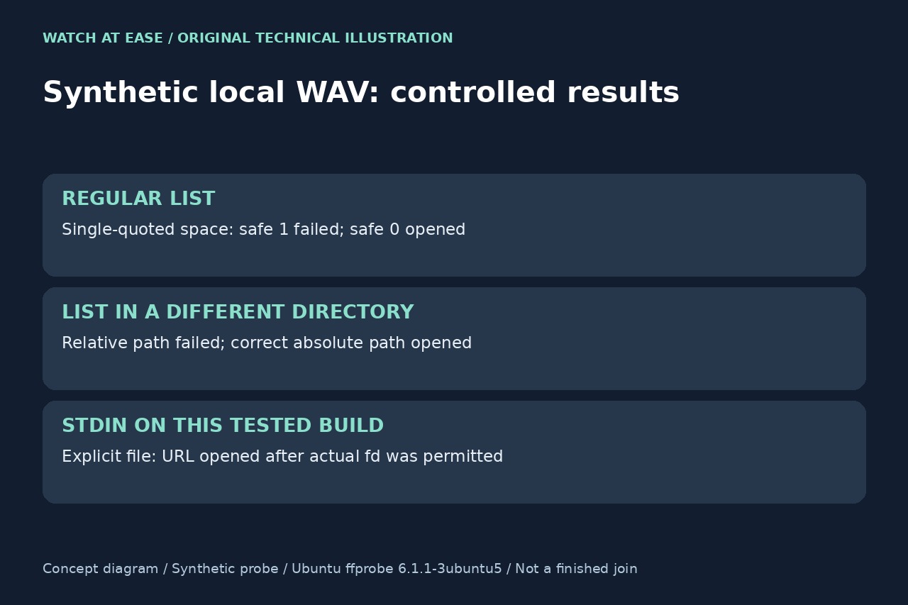 Original editorial illustration: our synthetic WAV control separates regular lists from stdin.