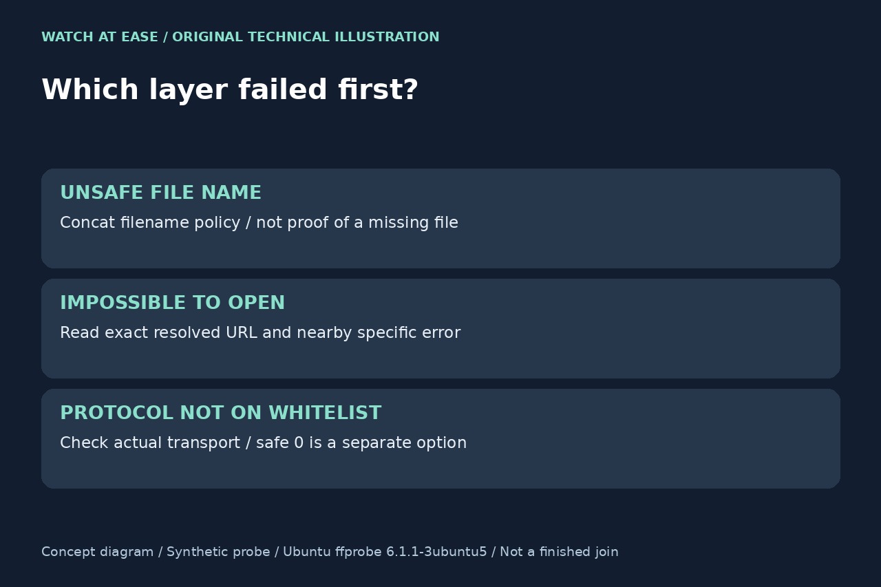 Original editorial illustration: list parsing, URL resolution and protocol permission are separate layers.