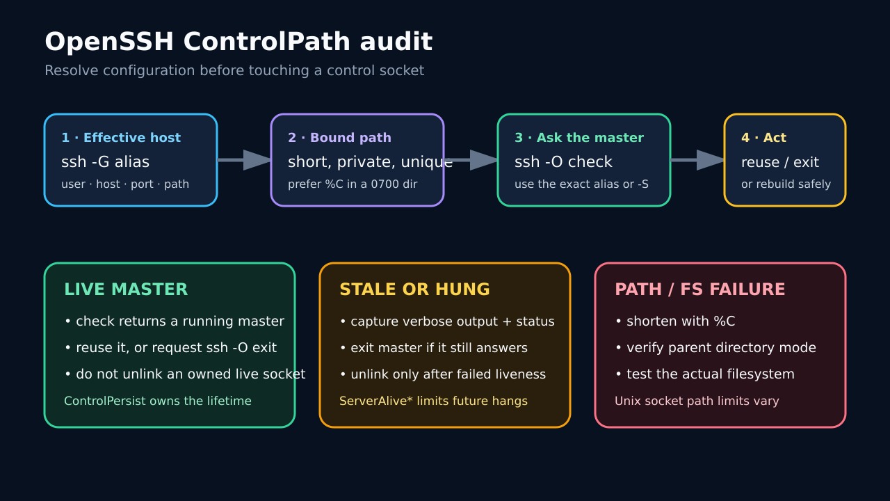 原創決策圖:從 OpenSSH 有效設定到 ControlPath 驗證、主連線檢查與安全操作。