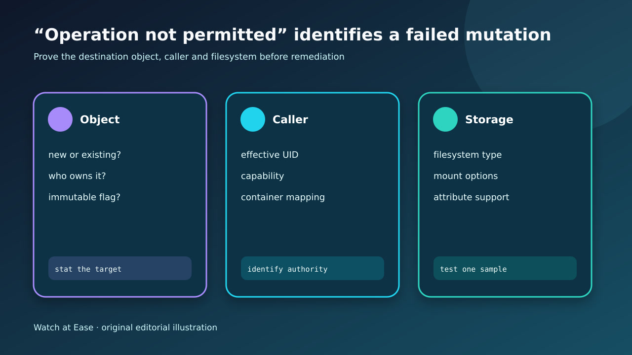 Decision gates for object ownership, caller authority and filesystem support.