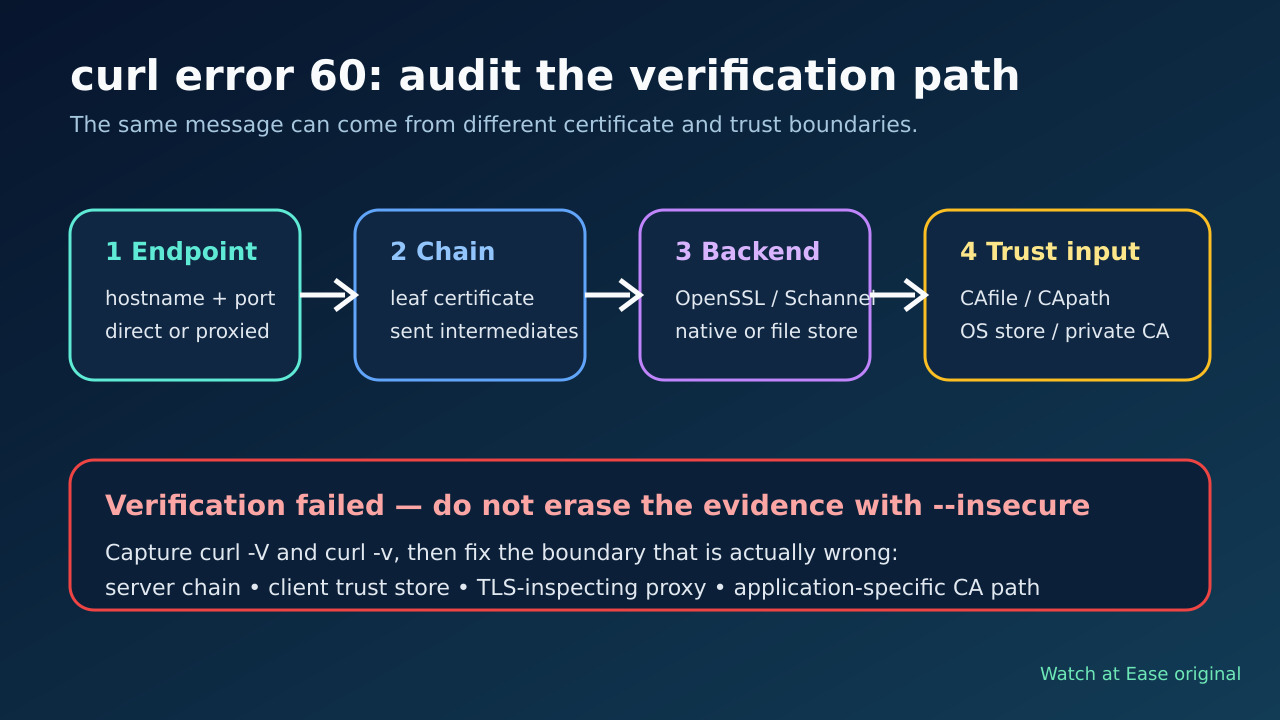 Original diagram tracing curl error 60 from endpoint through the presented certificate chain, TLS backend and trust input.