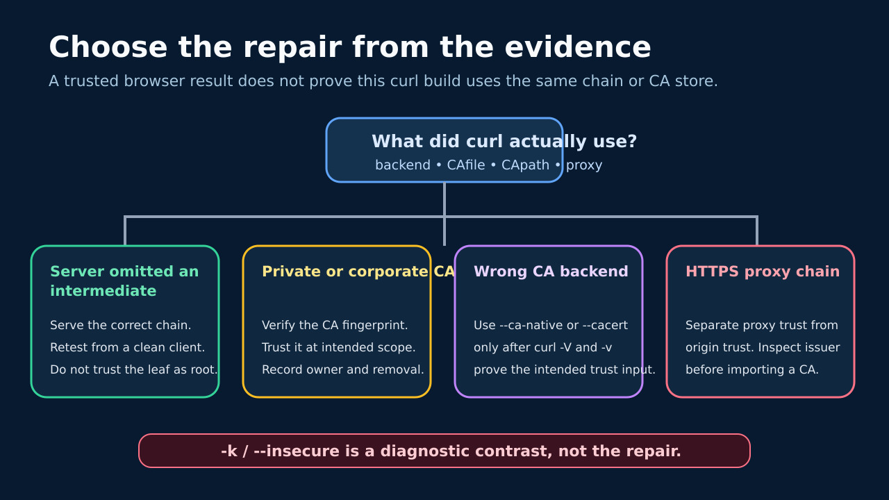 Original decision matrix separating server-chain, private-CA, curl-backend and HTTPS-proxy repairs.