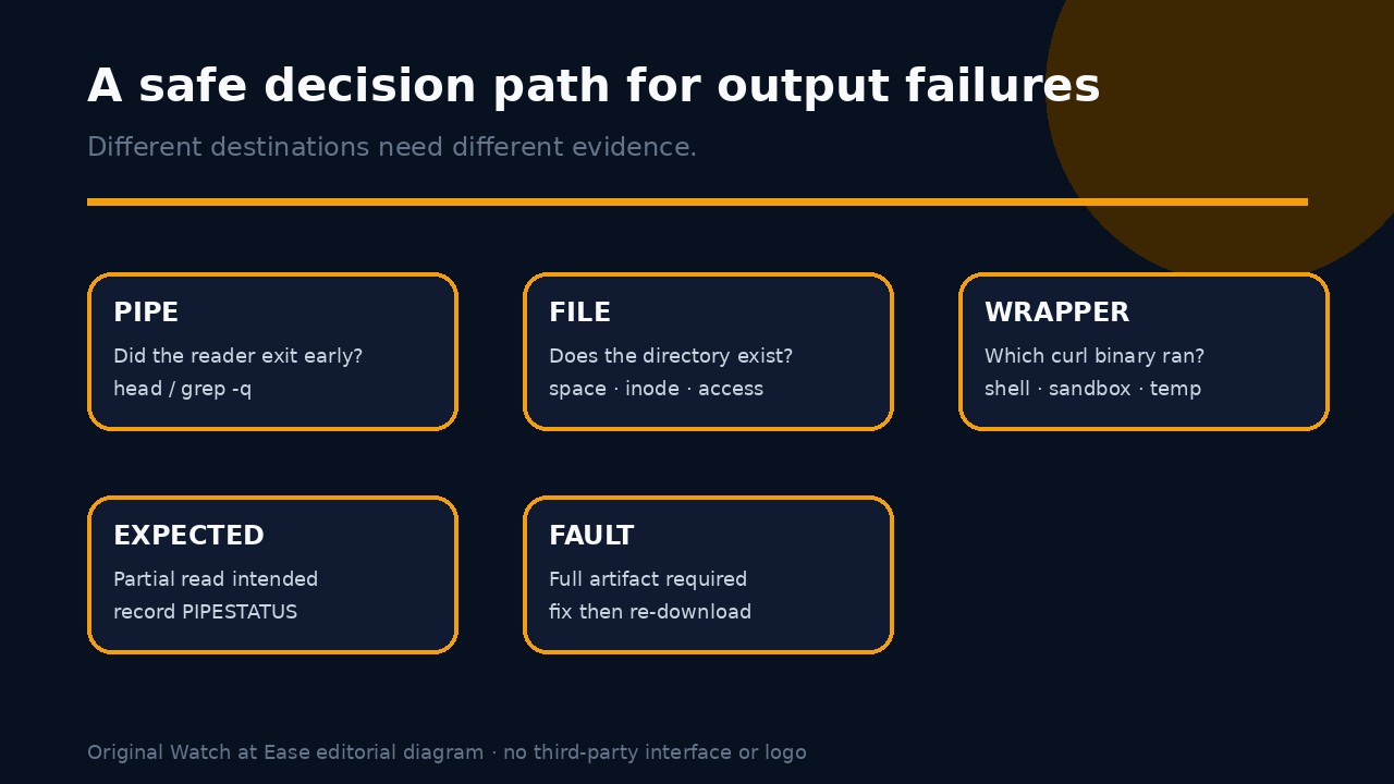 Original decision diagram for early-closing pipes, file destinations, wrappers and verification after curl error 23.