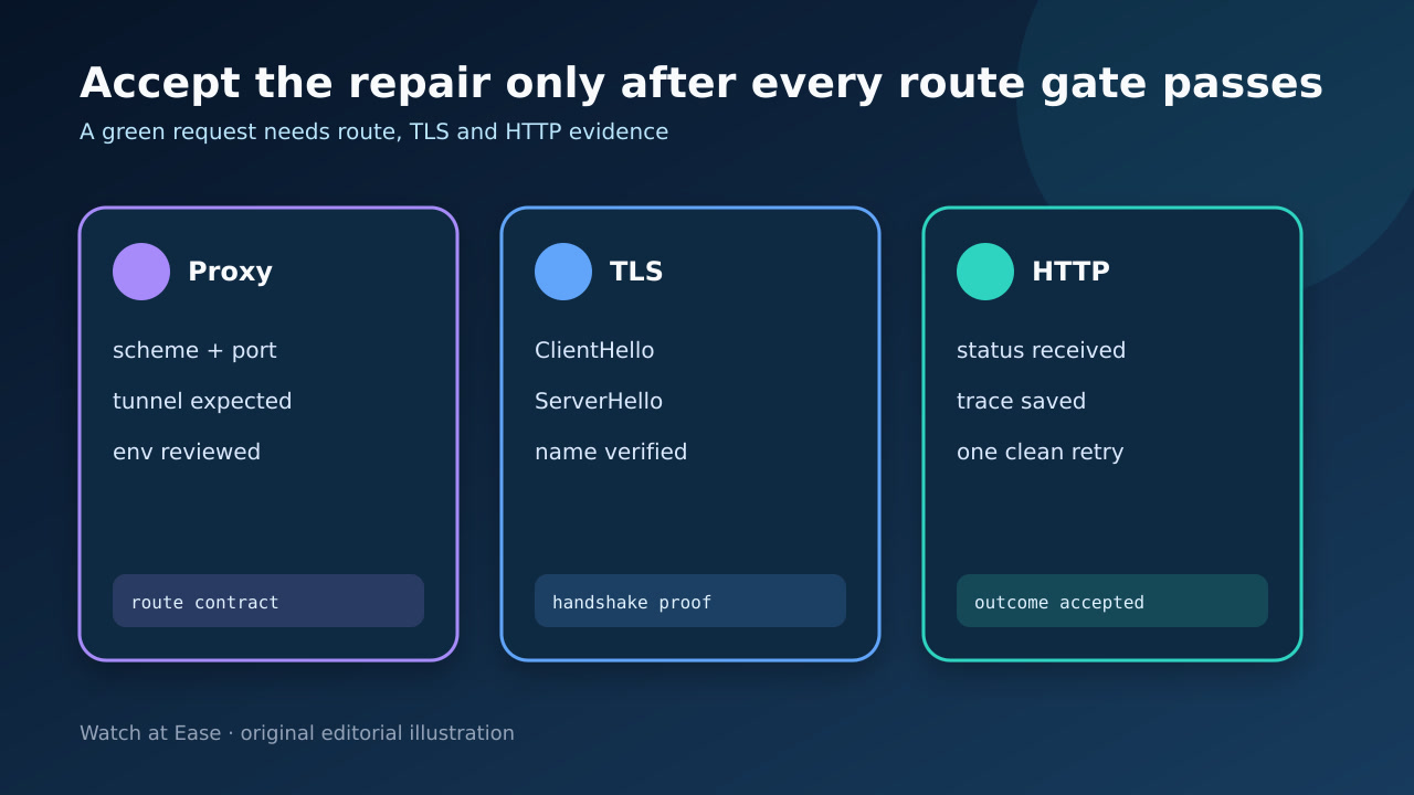 修复后代理与 TLS 路由的验收门示意图。