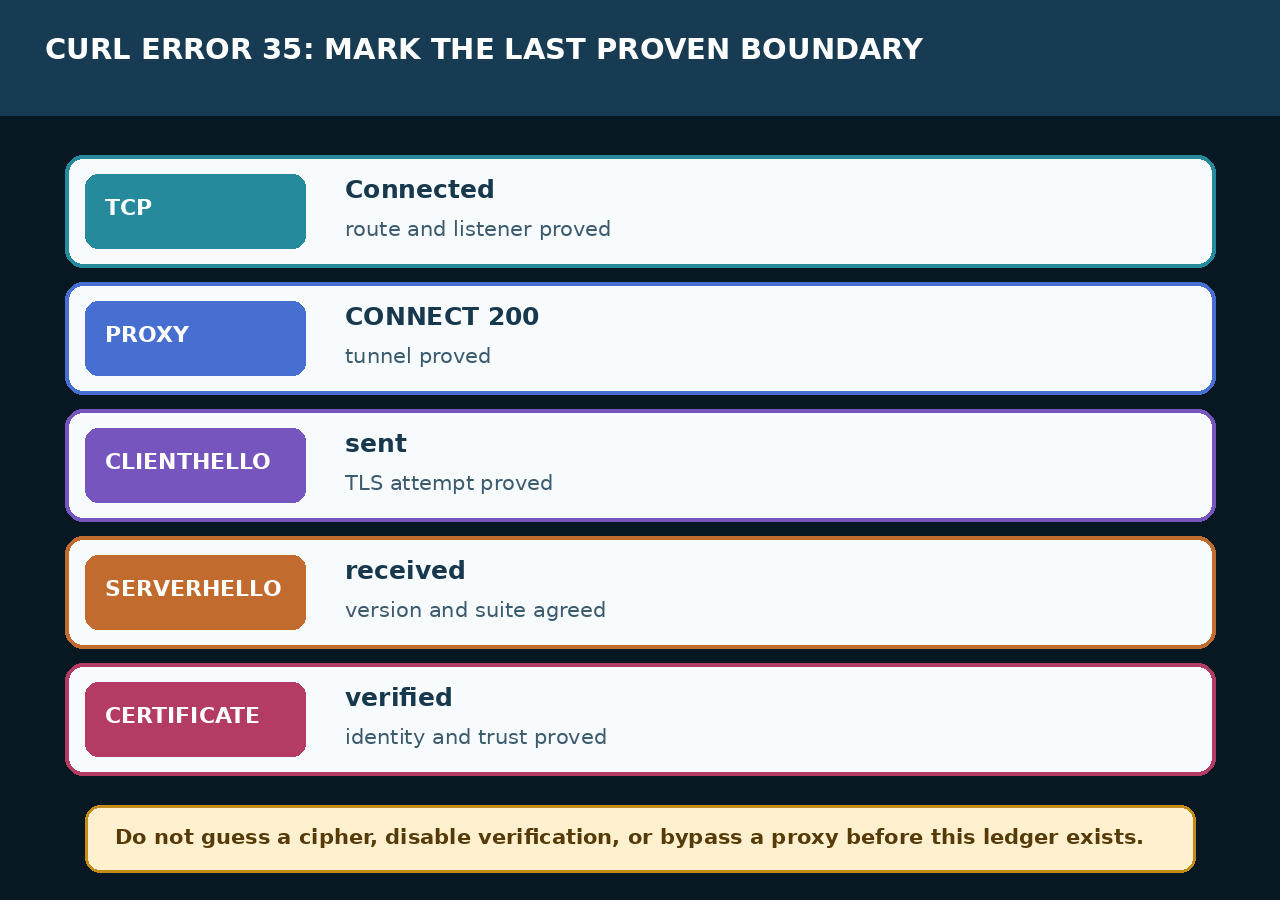 원본 기술 일러스트: TCP, 프록시 CONNECT, ClientHello, ServerHello, 인증서 검증 경계를 표시합니다.