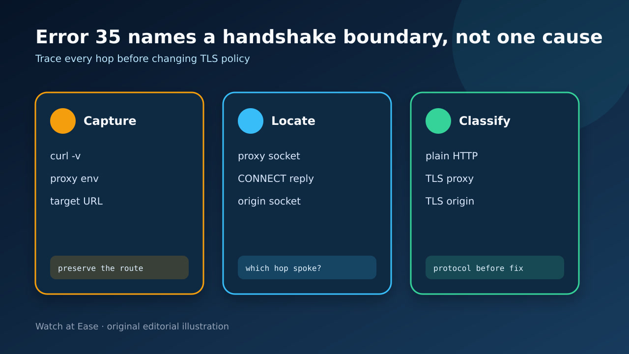 定位 curl TLS 失败中明文跳点的路由示意图。