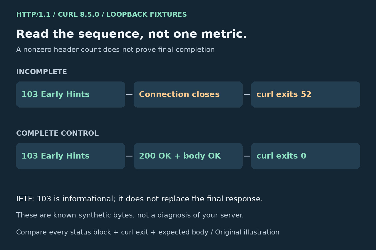 Original illustration: A 103-only close is compared with 103 followed by final 200 and body OK. These are controlled response sequences, not a server diagnosis.