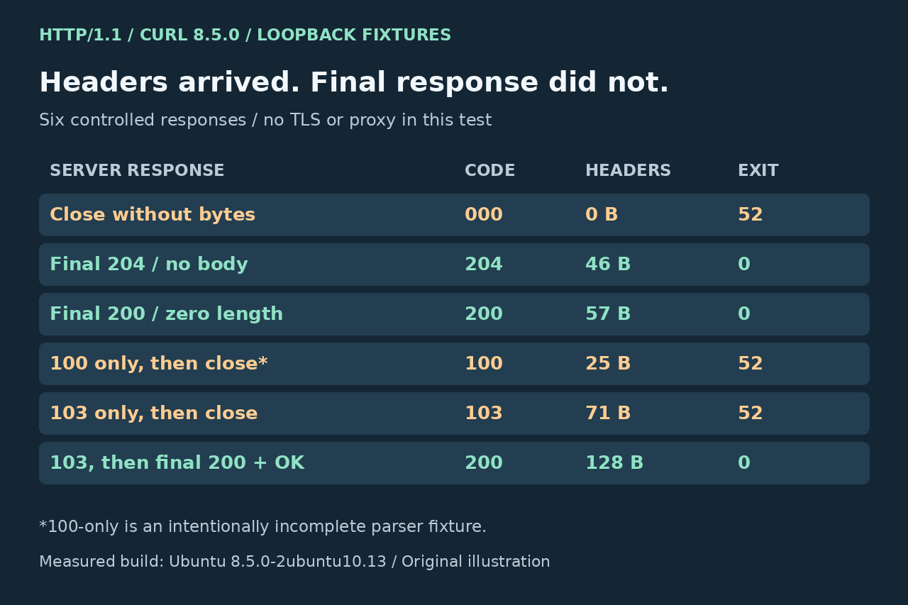 Original illustration: Six synthetic HTTP/1.1 responses on the tested curl 8.5.0 build show that 100/103 headers can precede exit 52; byte counts are fixture-specific.