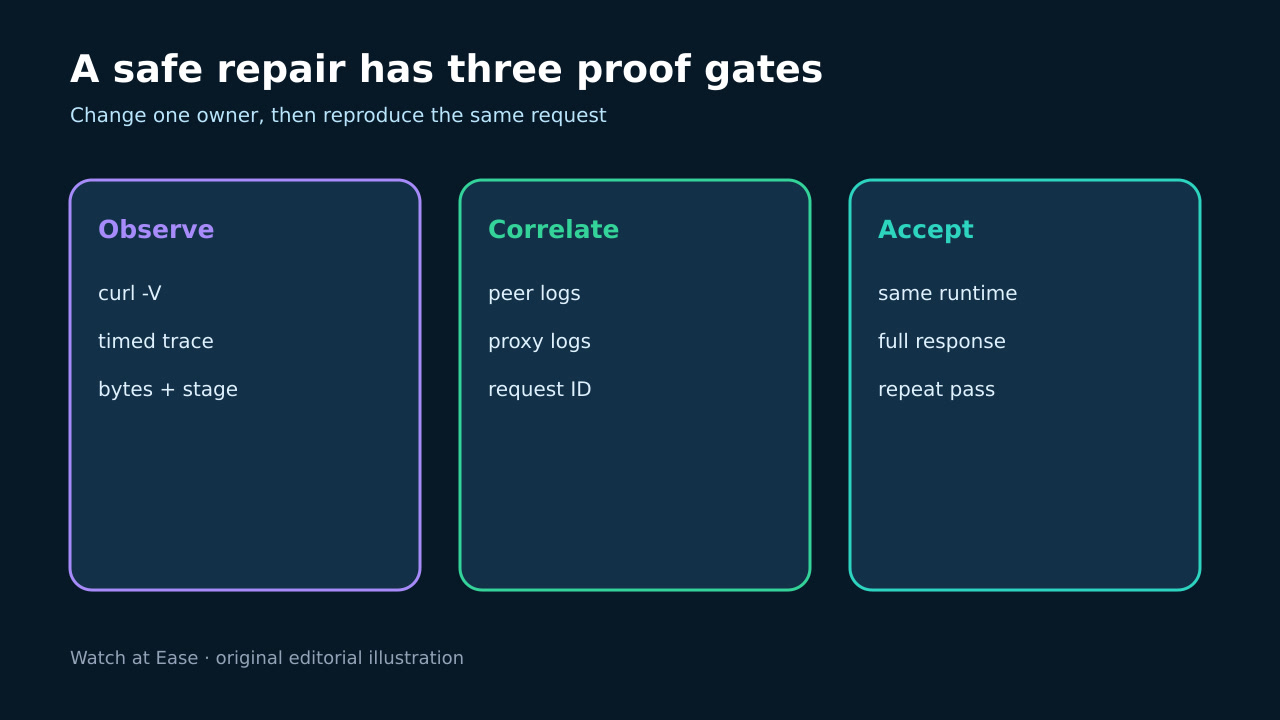 Original illustration: observe, correlate and accept gates for a connection reset.