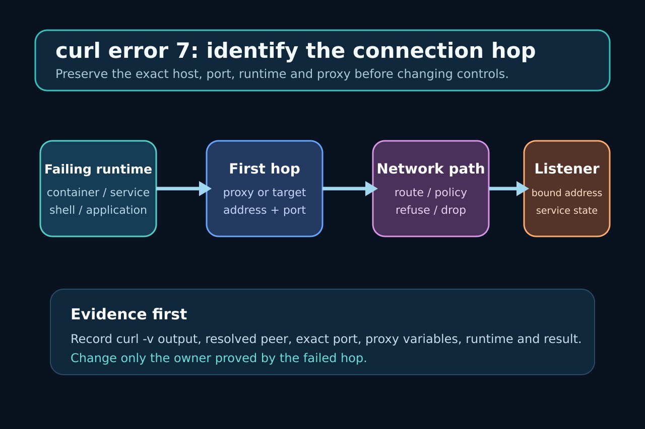 Original diagram separating failing runtime, first hop, network path and listener.