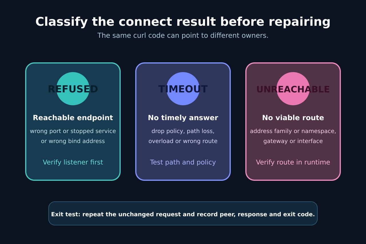 Original decision diagram distinguishing refused, timed-out and unreachable connection results.