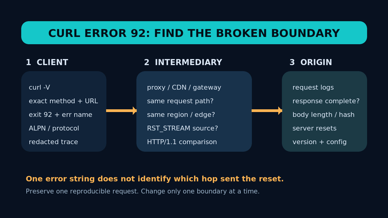 Original technical diagram mapping curl client, intermediary and origin evidence for error 92.