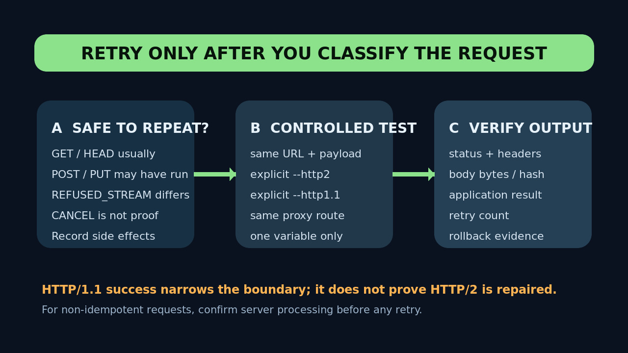 Original technical diagram showing request classification, controlled protocol tests and output verification.