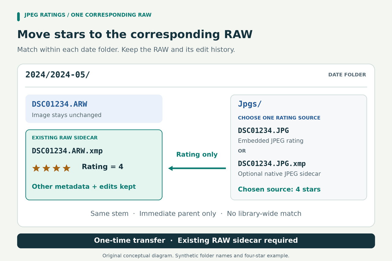 日期文件夹布局概念图:RAW 及其已有 XMP 位于父文件夹,配对的 JPEG 和可选的原生 JPEG XMP 位于 Jpgs。明确选定一个评级来源,只在直接父目录内按相同主文件名配对,再转移 Rating,同时保留 RAW 旁车中的其他元数据和编辑。