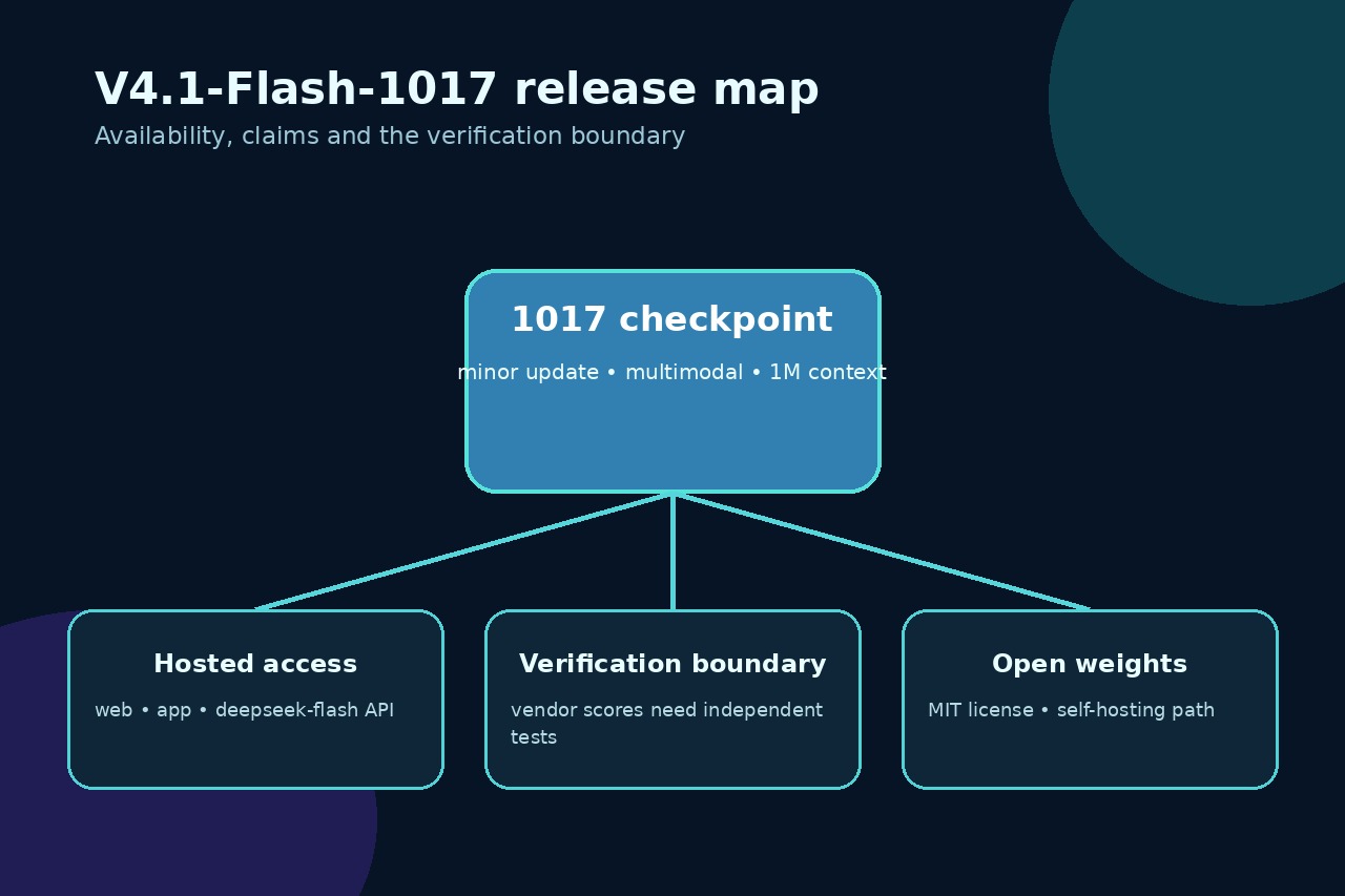 V4.1-Flash-1017 检查点连接托管访问、开放权重和独立核验的原创编辑示意图。