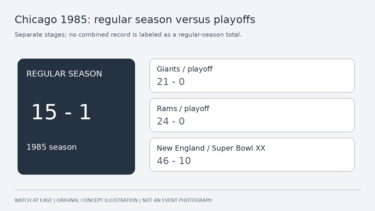 Original diagram separating Chicago’s 15–1 regular season from three postseason wins