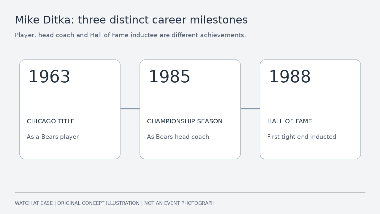 Original timeline separating Ditka’s 1963 playing title, 1985 coaching season and 1988 Hall of Fame induction