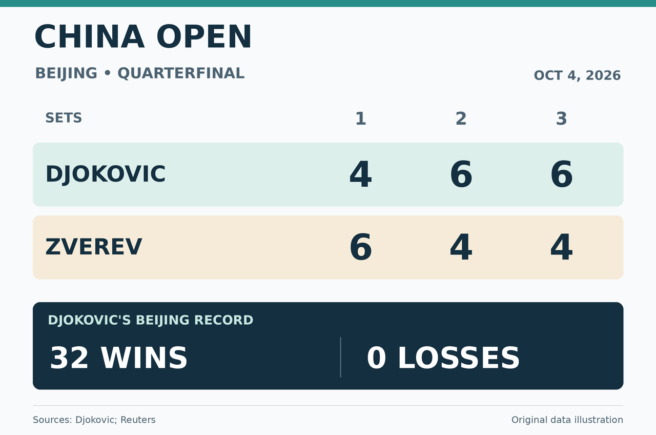 Illustration showing the three set scores and Djokovic’s separate 32–0 China Open match record.