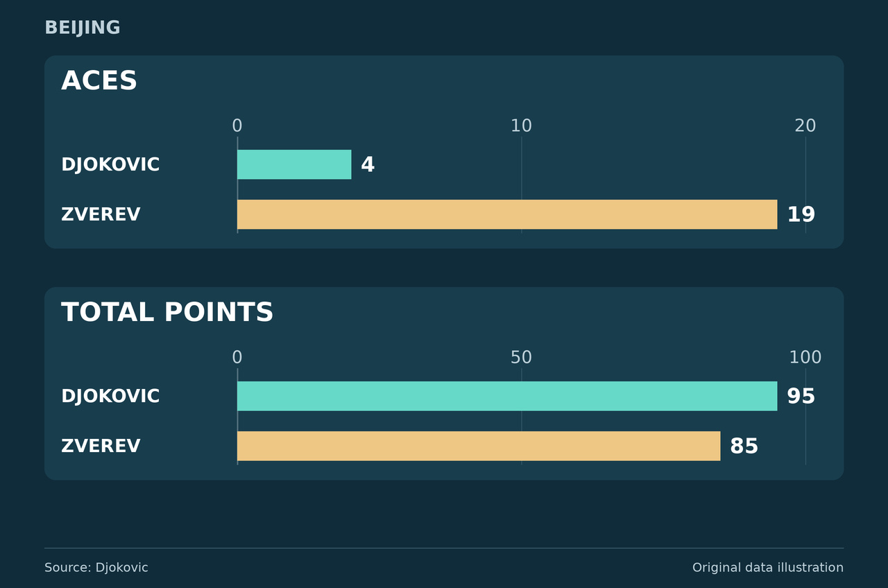 Illustration comparing Djokovic and Zverev in aces and total points, with separate zero-based scales.