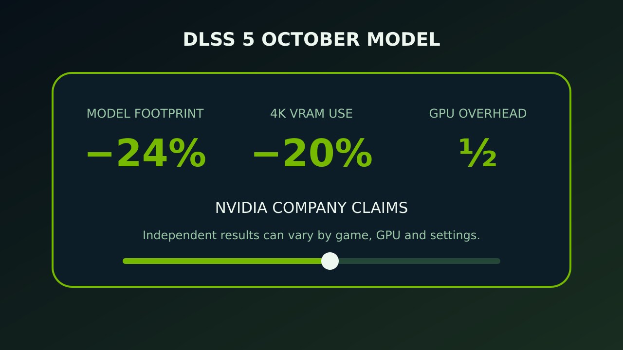 Original infographic summarizing Nvidia’s DLSS 5 October model claims