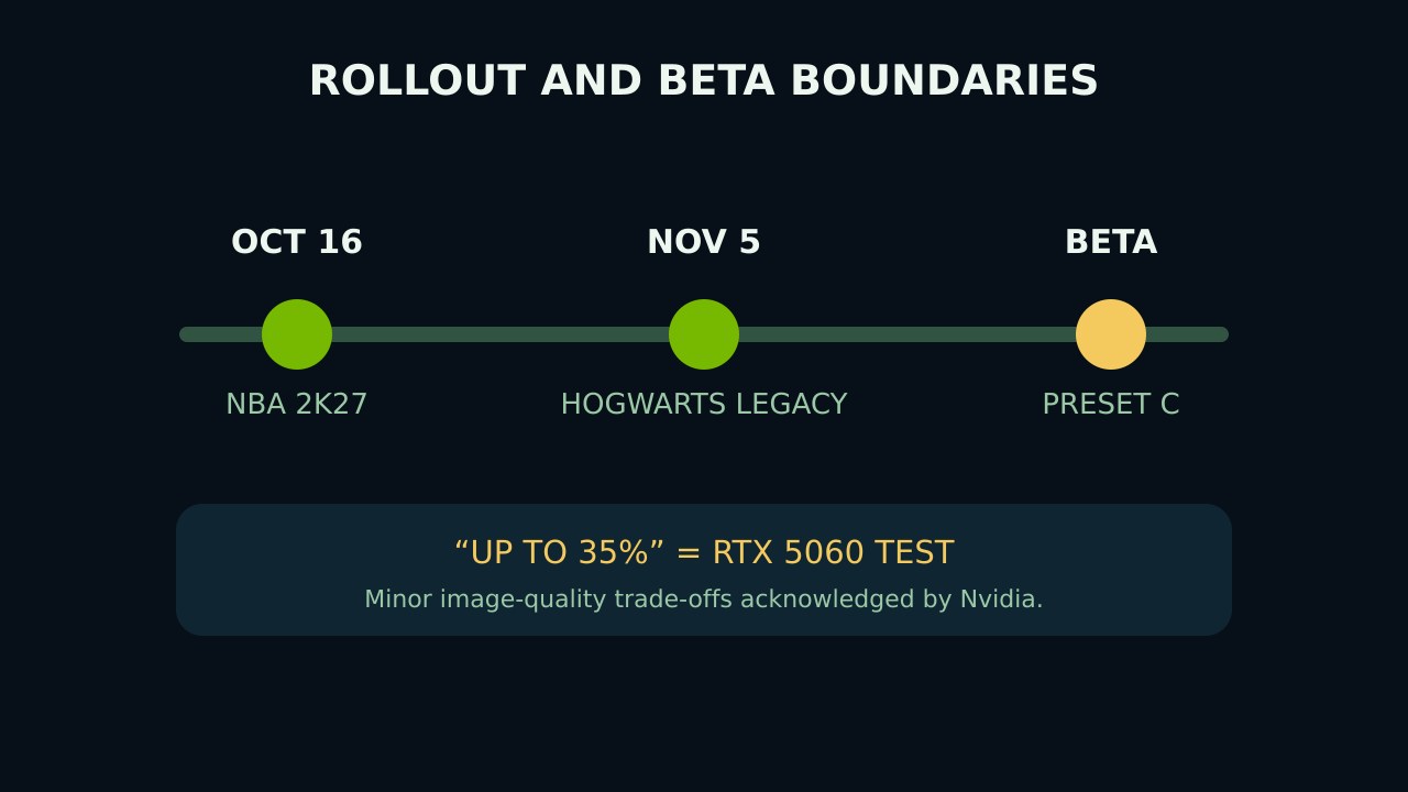 Original timeline of DLSS 5 game dates and the separate Preset C beta