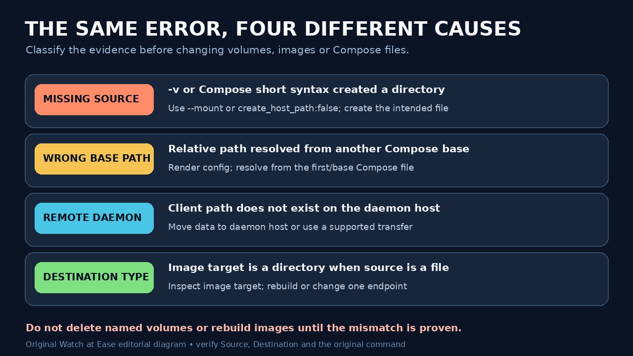 Original diagram separating four causes of Docker's file/directory bind-mount error