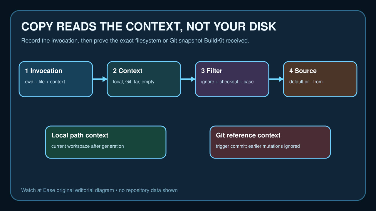 Original diagram tracing the Docker build invocation through context selection, filtering and COPY source resolution.