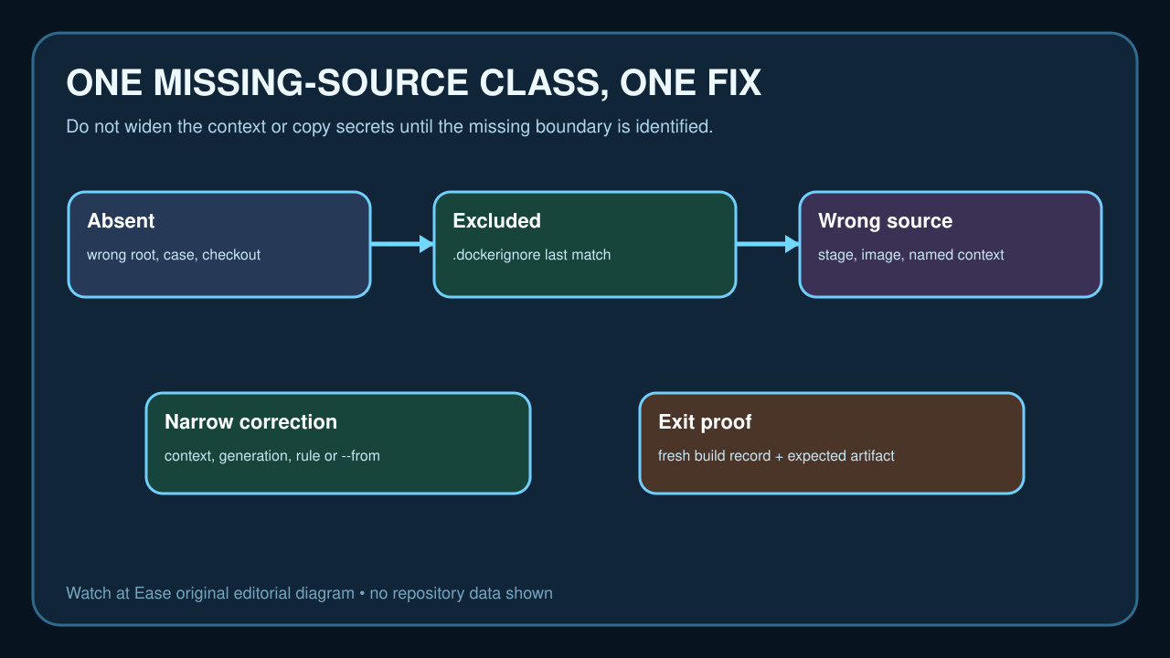 Original diagram separating absent, excluded and wrong-stage or named-context COPY sources before one narrow correction.