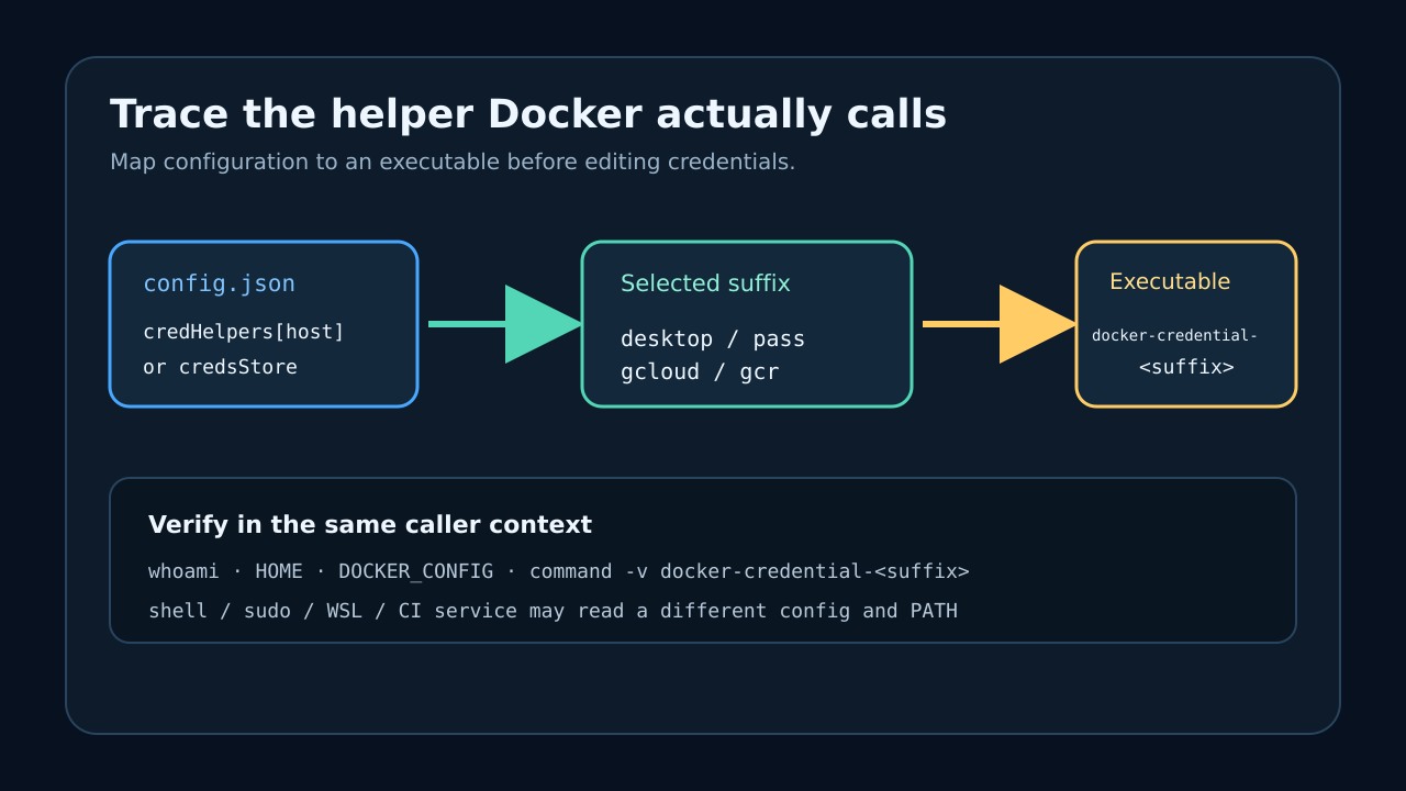 原创技术示意图：把 Docker 凭据配置映射到准确的助手程序与调用环境。