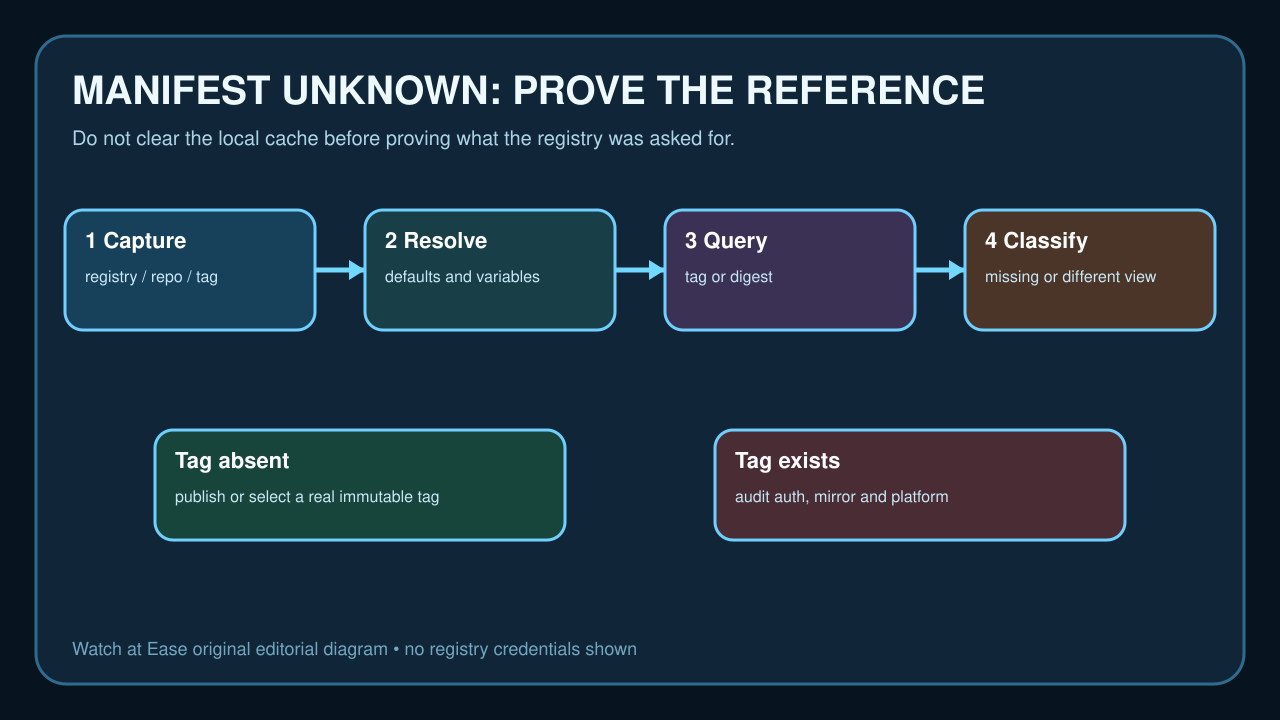 Original diagram tracing a Docker pull from registry, repository and tag through registry lookup and classification.