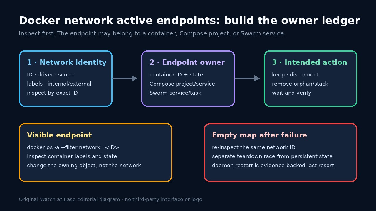 Original diagram mapping a Docker network identity to container, Compose, or Swarm endpoint owners and then to a narrow action.