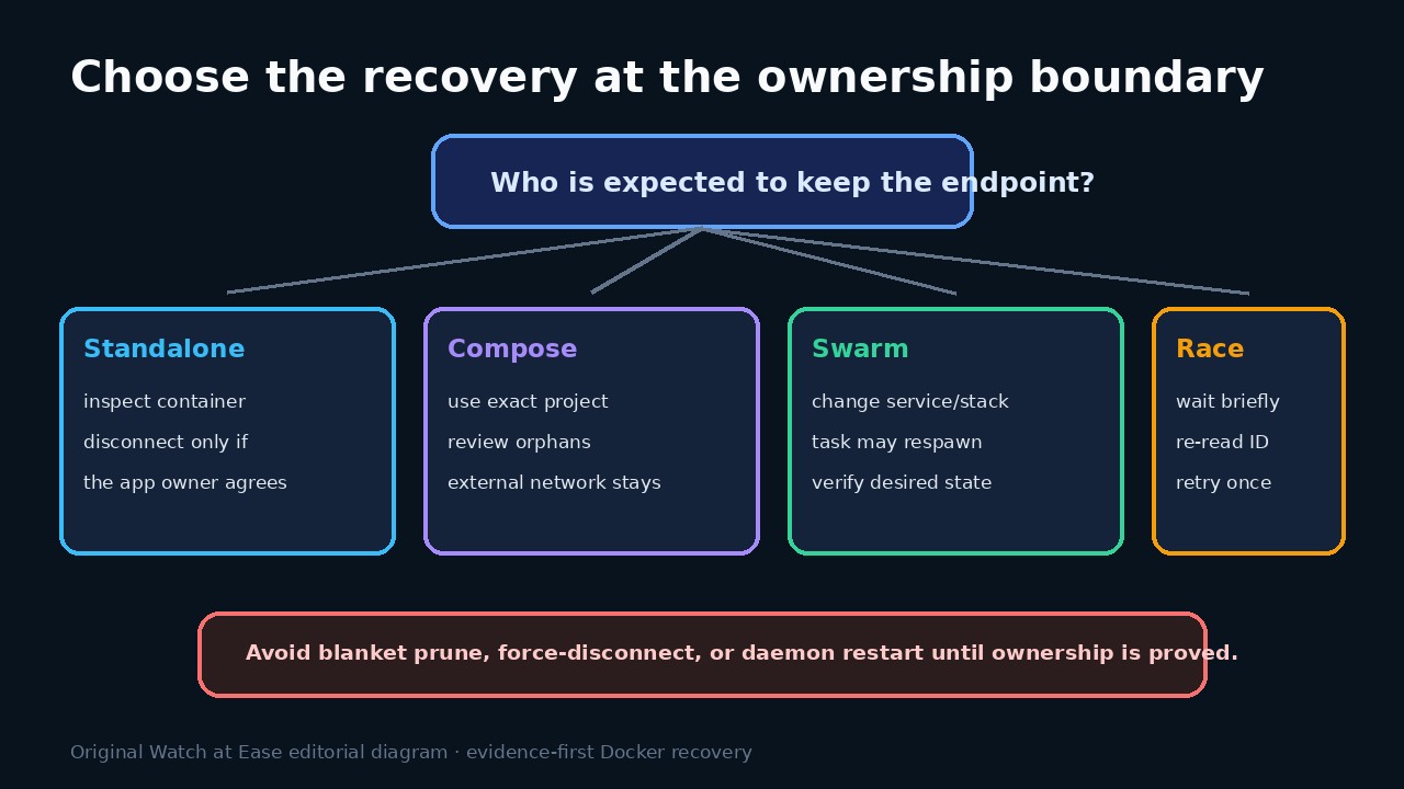 Original decision diagram separating standalone containers, Compose projects, Swarm services and teardown races.