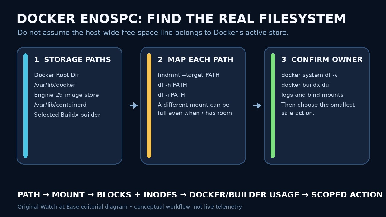 Original editorial diagram mapping Docker, containerd and Buildx storage paths to their backing filesystem checks