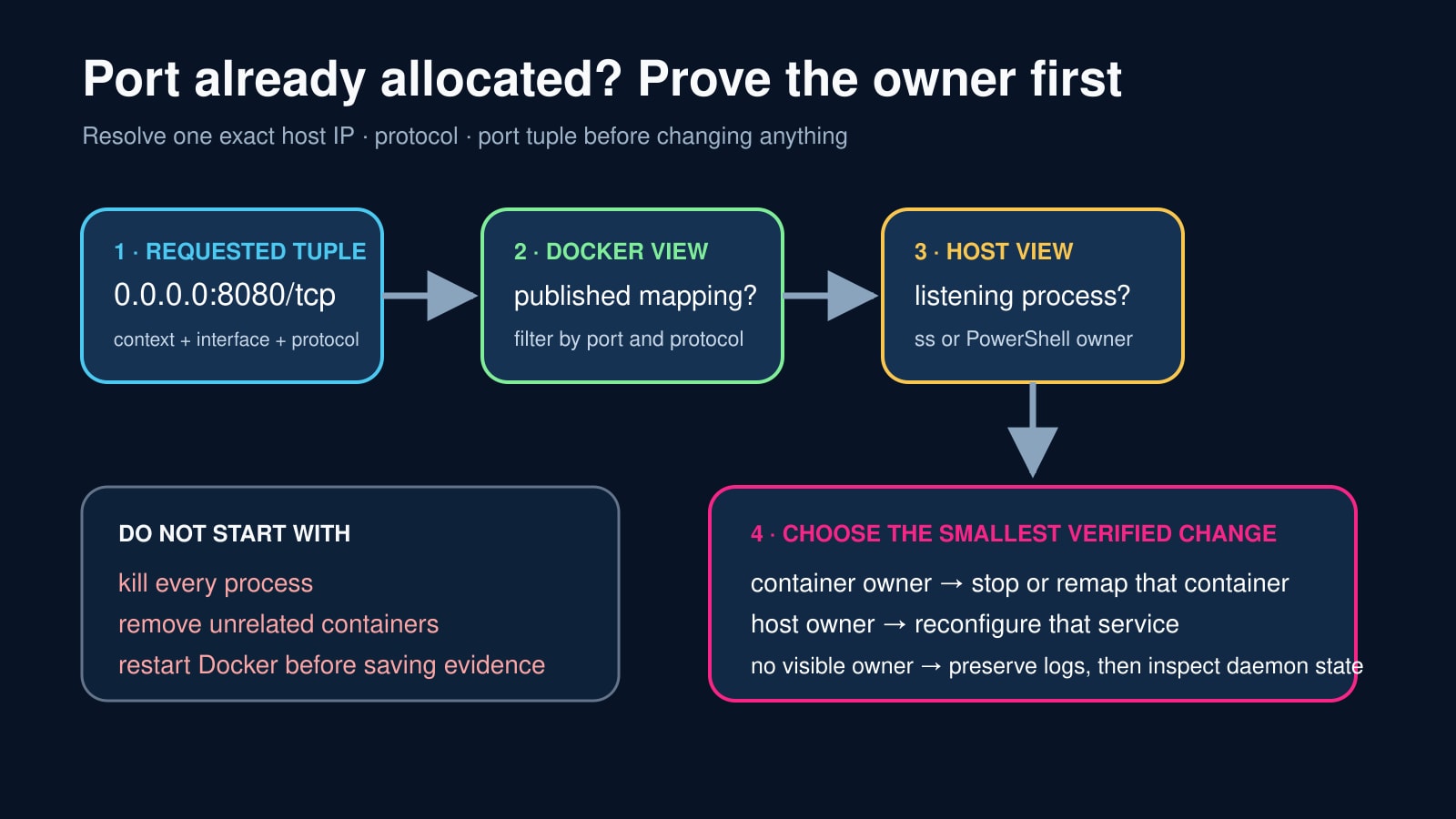Diagrama original para demostrar el propietario de la tupla exacta antes de cambiar Docker.