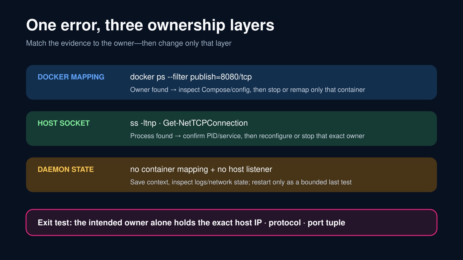 Matriz original de mapeo Docker, socket del host y estado del daemon.