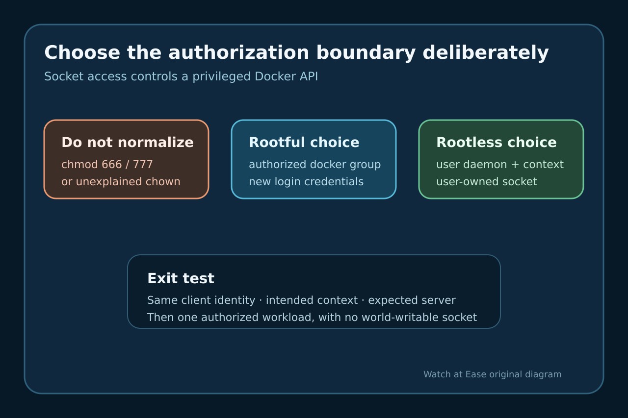 Original diagram comparing unsafe world-writable access, rootful group authorization and rootless mode.