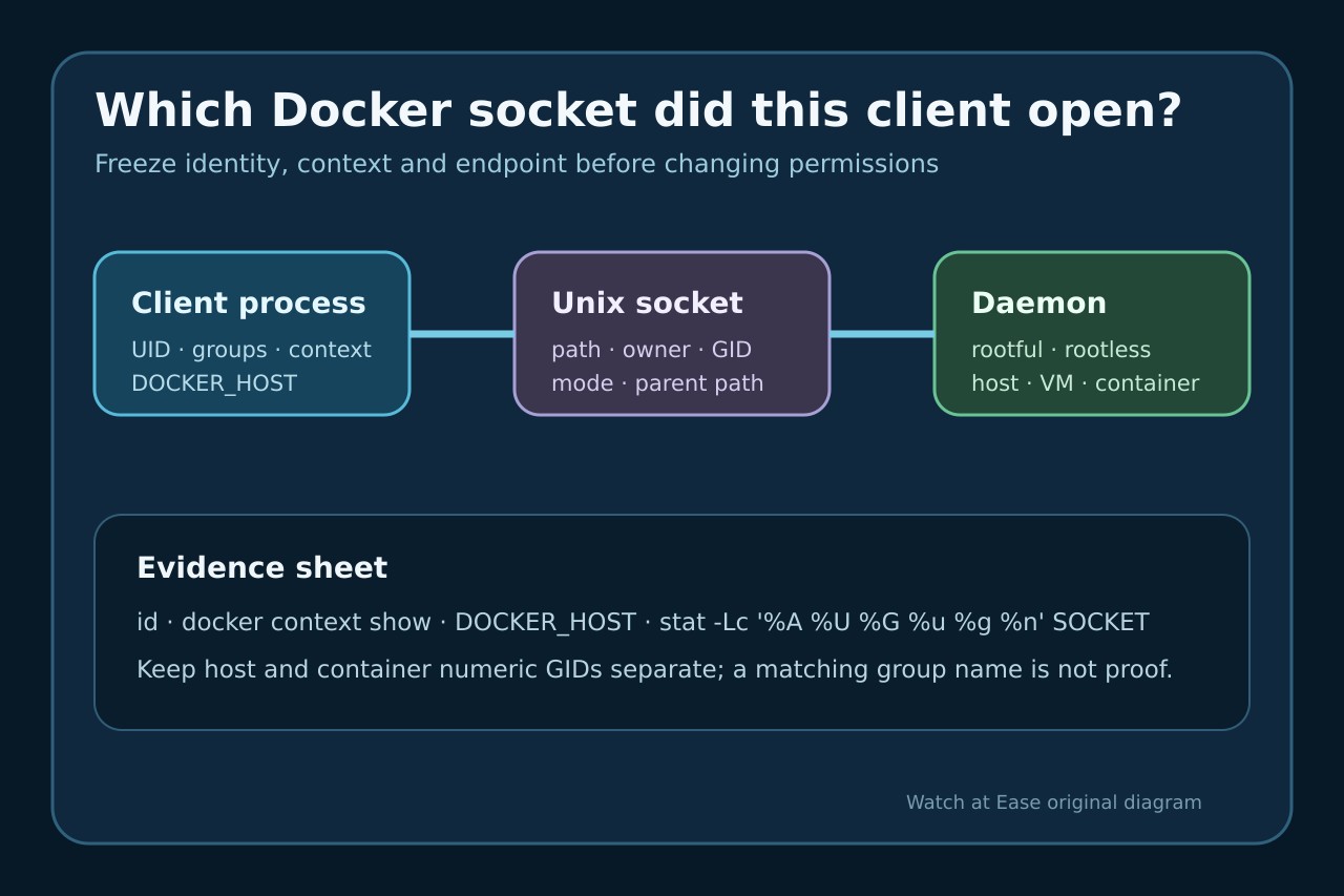 Original diagram linking client identity, Unix socket metadata and the actual Docker daemon.
