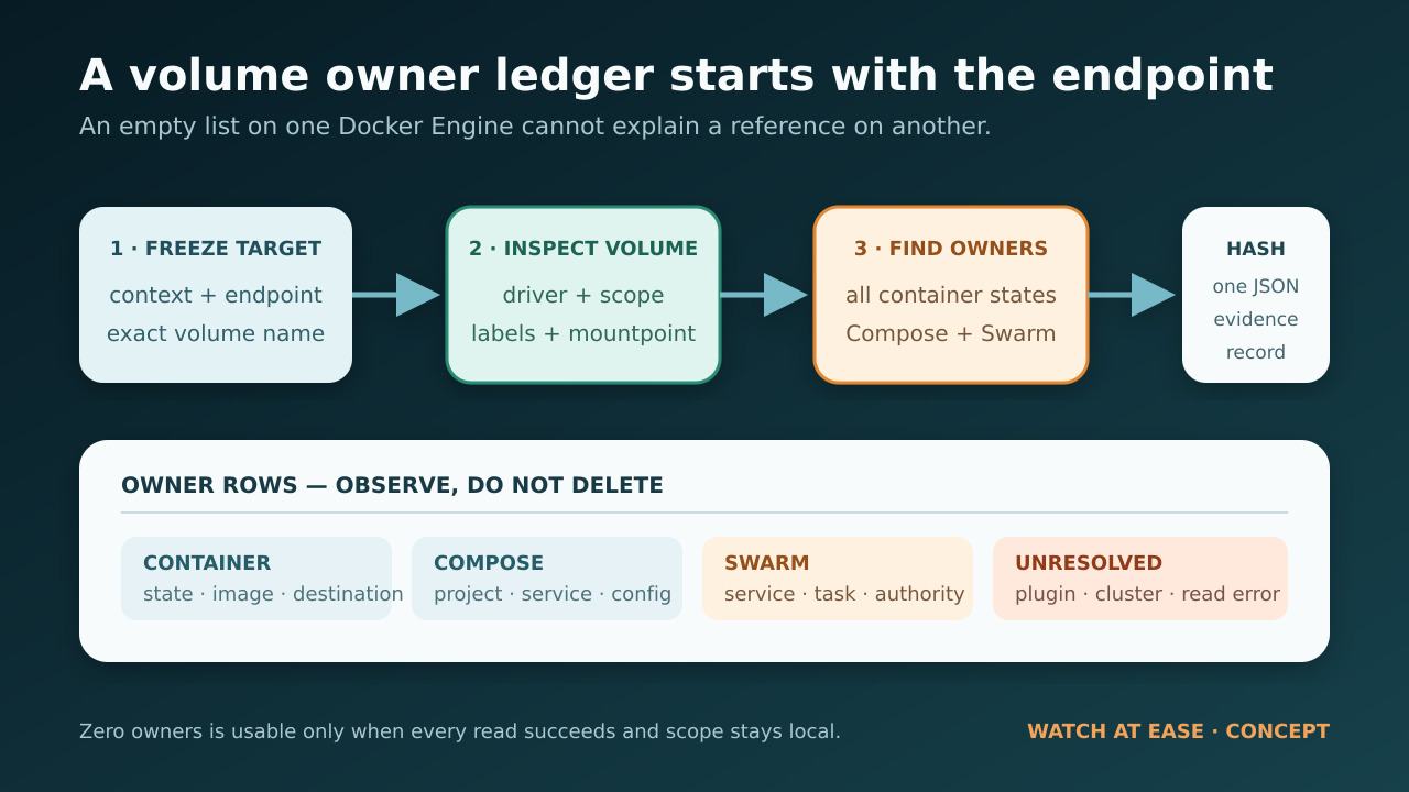 Original editorial diagram showing a Docker volume owner ledger built from the selected endpoint, volume metadata, container states, Compose labels and Swarm references.