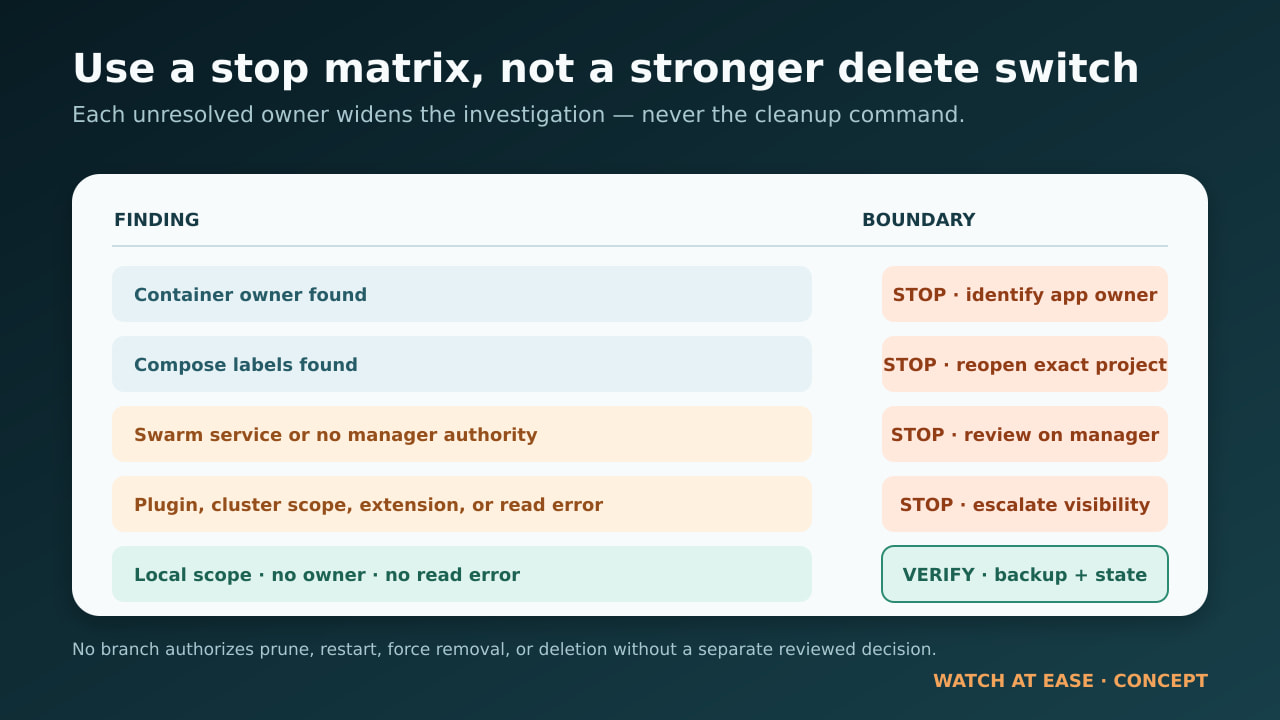 Original editorial decision matrix showing stop conditions for container, Compose, Swarm, plugin and read-error findings before Docker volume cleanup.