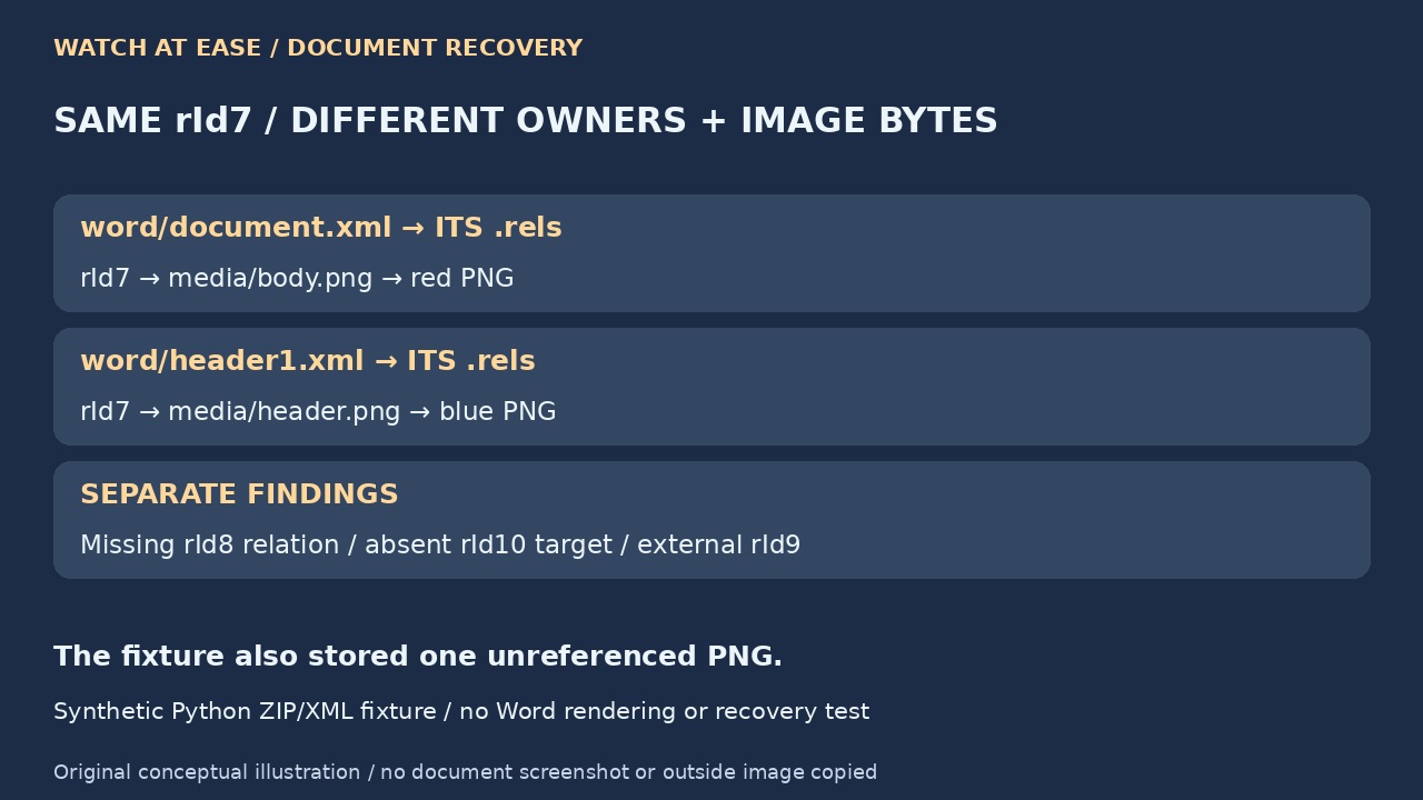 原创示意图显示正文与页眉中相同 rId7 指向不同 PNG 字节