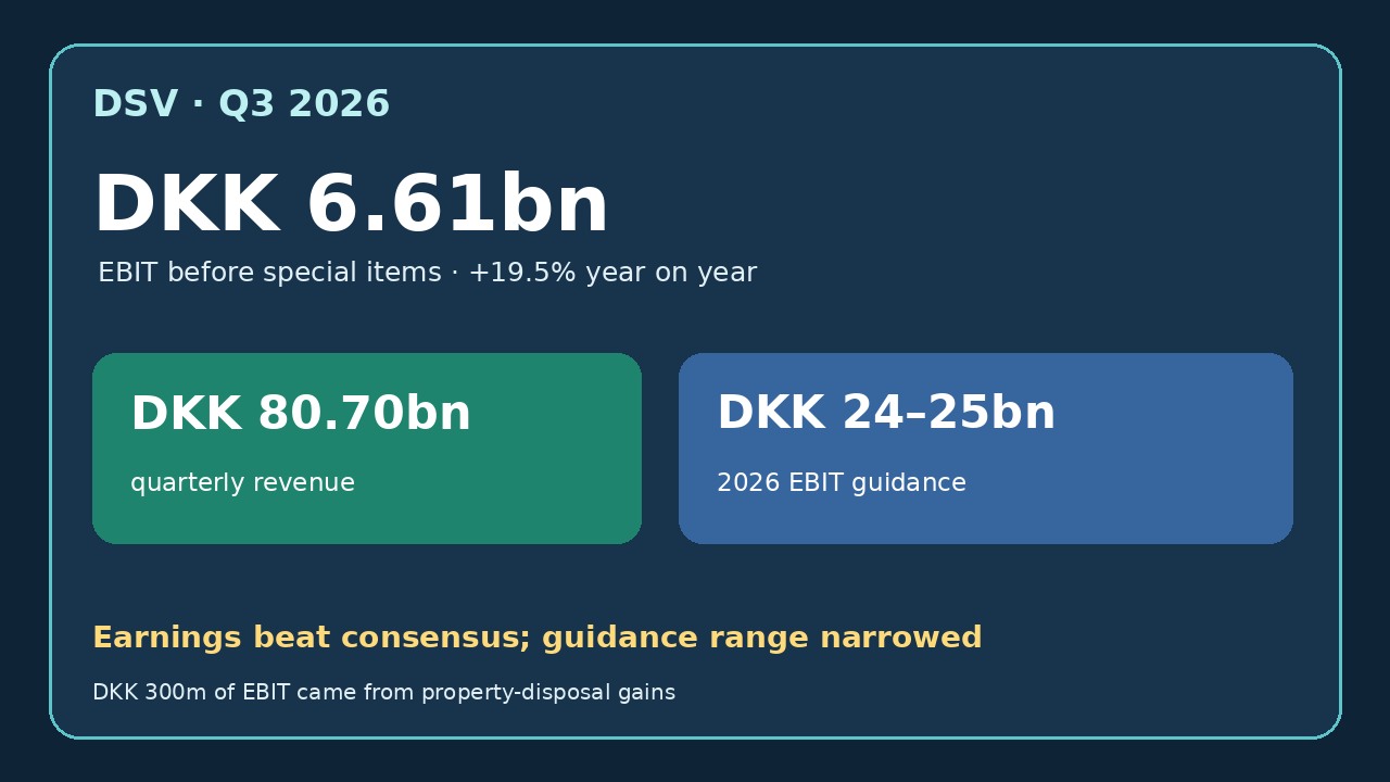 原创编辑示意图，展示DSV营收、营业利润和收窄后的指引。