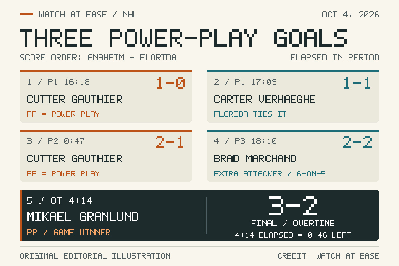 Original scoring timeline, Anaheim listed first: Gauthier’s power-play goal at 16:18 of the first period makes it 1–0; Verhaeghe at 17:09 makes it 1–1; Gauthier’s power-play goal at 0:47 of the second makes it 2–1; Marchand’s extra-attacker goal at 18:10 of the third makes it 2–2; Granlund’s power-play goal at 4:14 of overtime makes it 3–2.