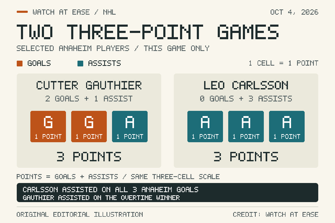 Original comparison of two three-point performances: Cutter Gauthier had two goals and one assist; Leo Carlsson had no goals and three assists. Each total is three points.